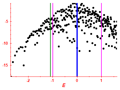 Strength function log